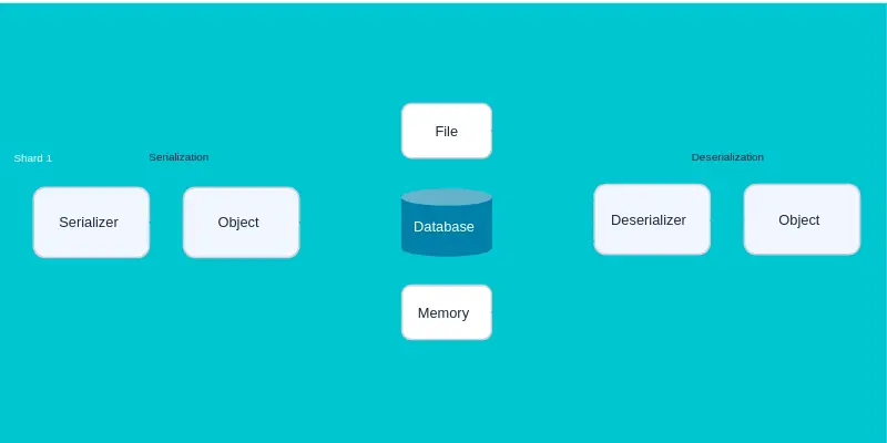 Basics of Serialized Data